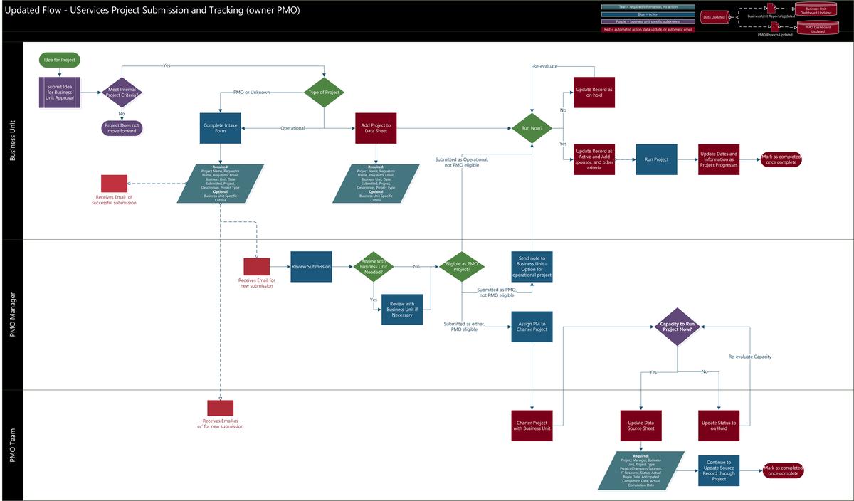 Process Flow for Project Intake and Review in the PMO. Shows flow and roles for PMO manager, submitter, and PM.
